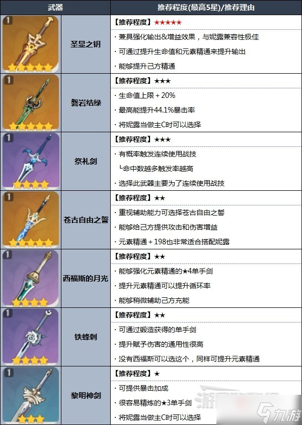 《原神》3.6妮露圣遗物武器及阵容推荐