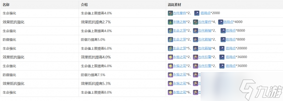 《崩坏星穹铁道》娜塔莎技能天赋星魂消耗材料一览