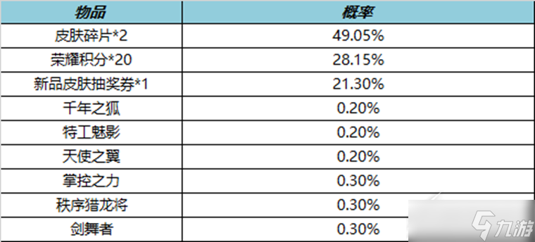 《王者荣耀》4月7日皮肤秘宝活动方法