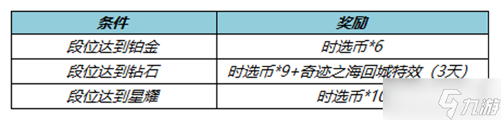 《王者榮耀》s30賽季段位回饋活動(dòng)