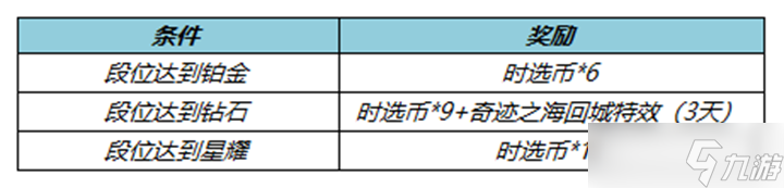 《王者榮耀》s30賽季段位回饋活動詳解