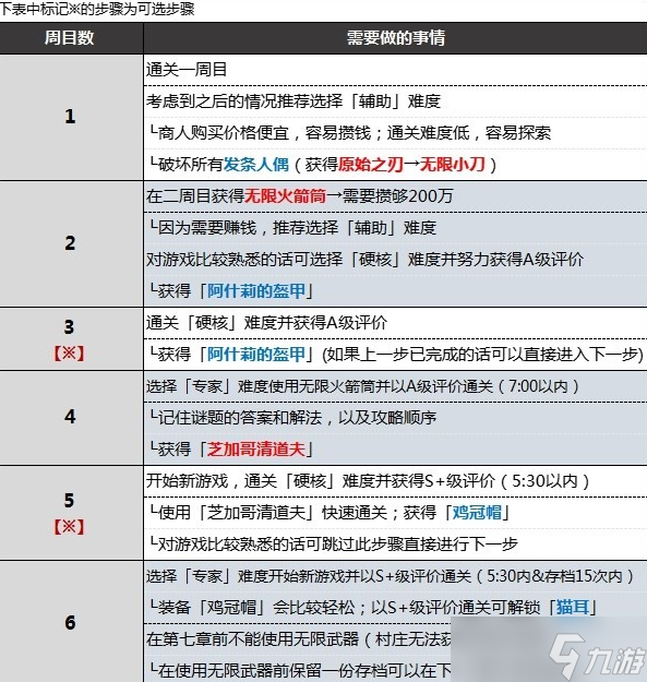 生化危機(jī)4重制版無(wú)限武器獲取順序攻略