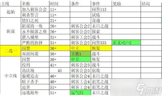 我把勇者人生活成了肉鸽残缺结局远逃海外达成攻略 具体一览