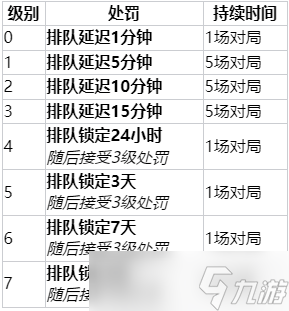 英雄聯(lián)盟掉線懲罰怎么解除 lol掉線懲罰消除