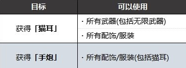 生化危機(jī)4重制版無(wú)限武器獲取順序攻略