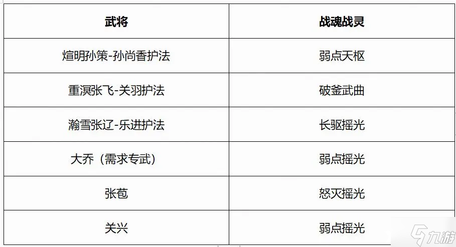 《三国志幻想大陆》煊明孙策孙尚香阵容怎么玩？煊明孙策孙尚香阵容推荐