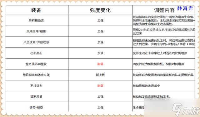 王者榮耀S31新賽季更新內(nèi)容 王者新賽季變動了解