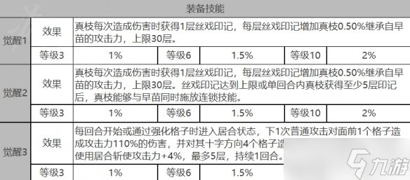 《白夜極光》早苗角色面板數(shù)據(jù)一覽