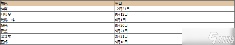 《原神》最新角色生日表介绍