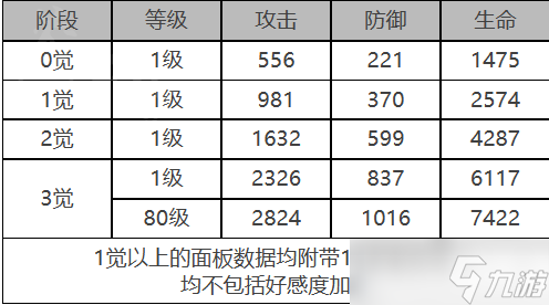 《白夜極光》早苗角色面板數(shù)據(jù)一覽