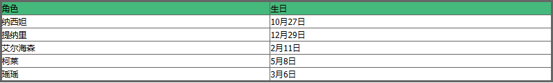 原神最新角色生日表详情