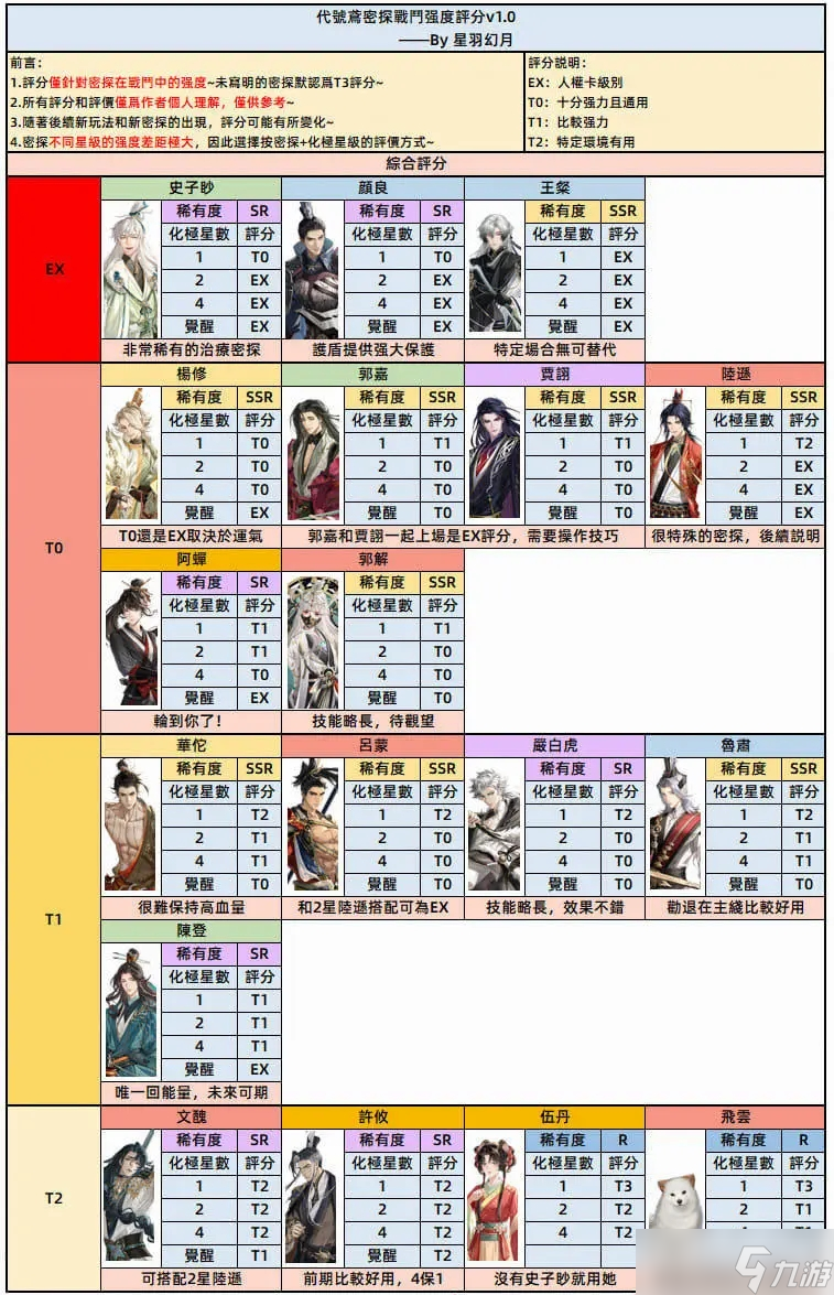 《代号鸢》角色强度榜一览