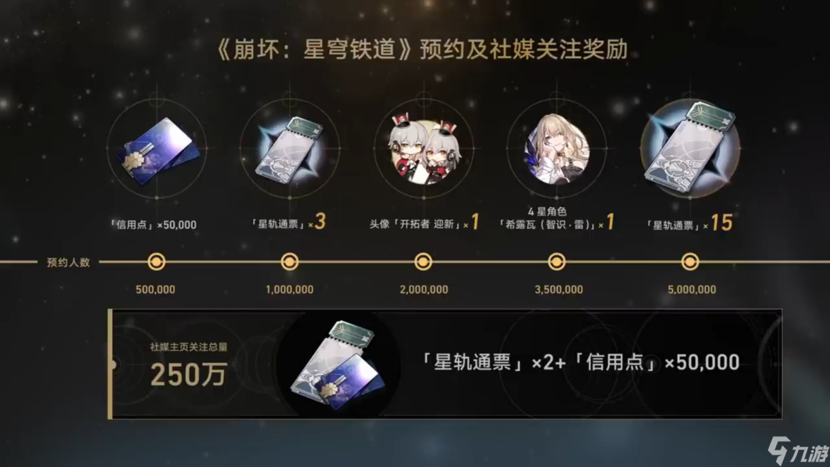 崩壞星穹鐵道預約福利 崩壞星穹鐵道預約獎勵是什么