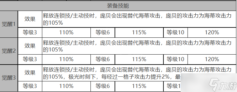 《白夜極光》海蒂屬性技能詳細(xì)介紹