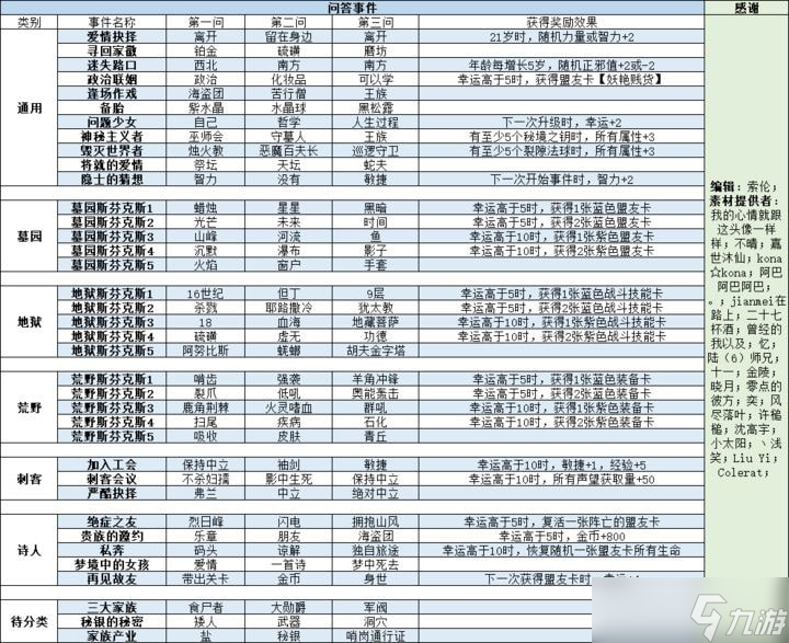 我把勇者人生活成了肉鴿問答附魔商店詛咒事件攻略匯總