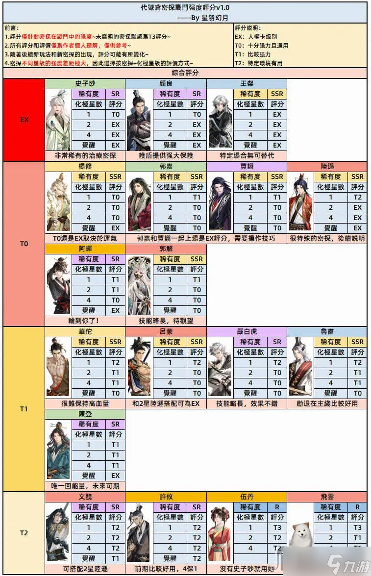 《代号鸢》角色强度榜分享