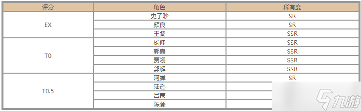 《代号鸢》角色强度榜分享