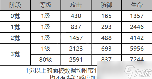 《白夜极光》波纳兹角色面板数据一览