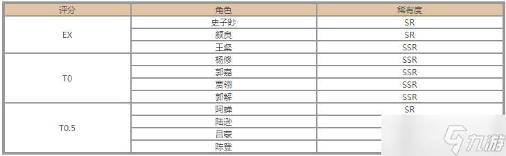 《代号鸢》角色强度榜一览