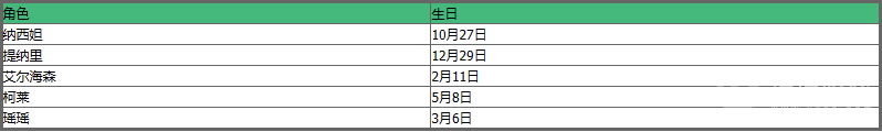 《原神》最新角色生日表介绍