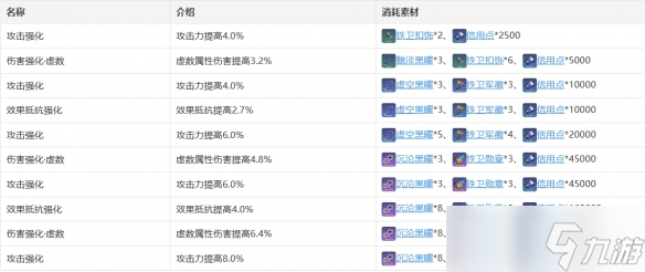 《崩坏：星穹铁道》瓦尔特技能天赋星魂消耗材料一览
