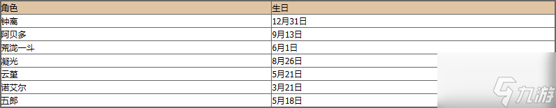 原神角色生日日期大全 原神全角色生日时间表