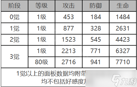 《白夜極光》娜丁角色面板數(shù)據(jù)一覽