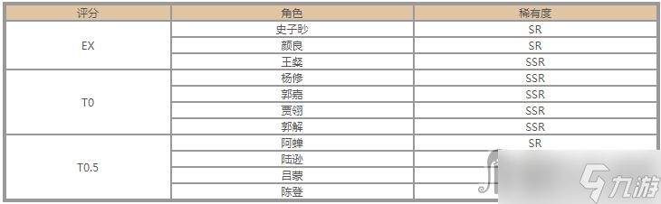 《代號鳶》角色強度榜分享