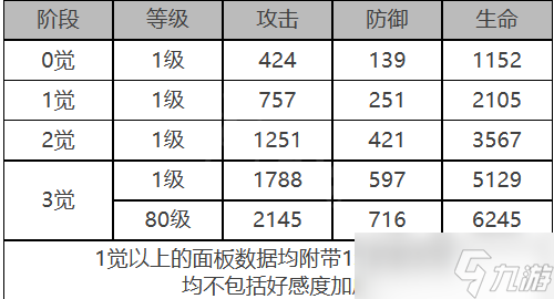 《白夜極光》納西莉絲角色面板數(shù)據(jù)一覽