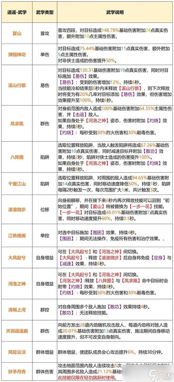 天龍八部2飛龍戰(zhàn)天逍遙門派推薦攻略