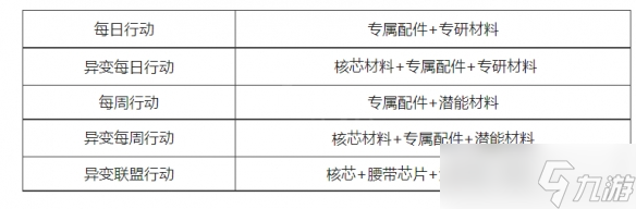 《明日之后》簡單生存專服第四批開發(fā)內(nèi)容 最新開發(fā)內(nèi)容一覽