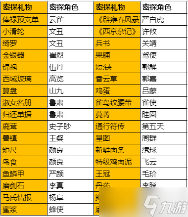 代号鸢密探礼物喜好是什么-密探礼物喜好一览