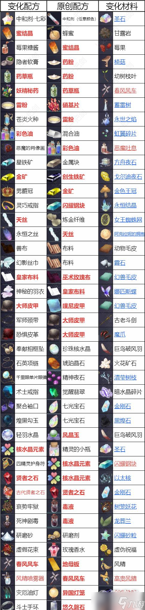 莱莎的炼金工房3全配方怎么获取