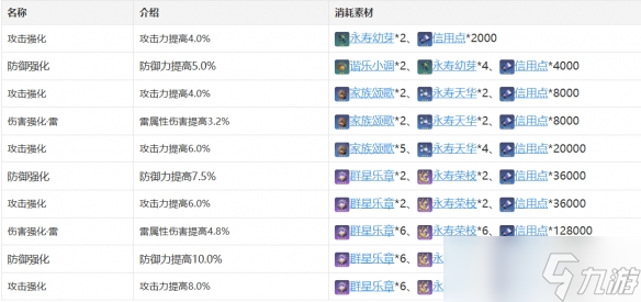 《崩坏星穹铁道》停云角色图鉴 停云技能天赋星魂消耗材料一览