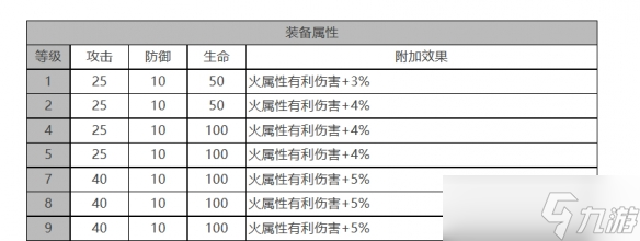 《白夜极光》佩皮怎么样 佩皮角色面板与装备技能数据一览