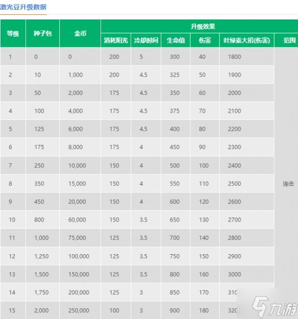 植物大戰(zhàn)僵尸2激光豆技能怎么樣 激光豆技能介紹