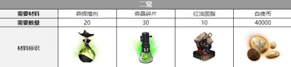 《白夜極光》歐緹覺(jué)醒材料介紹