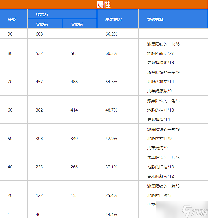 原神護摩之杖滿級屬性是多少護摩之杖滿級屬性列表一覽