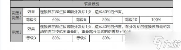 《白夜極光》帕蒂amp帕西怎么樣？帕蒂amp帕西角色面板與裝備技能數(shù)據(jù)一覽
