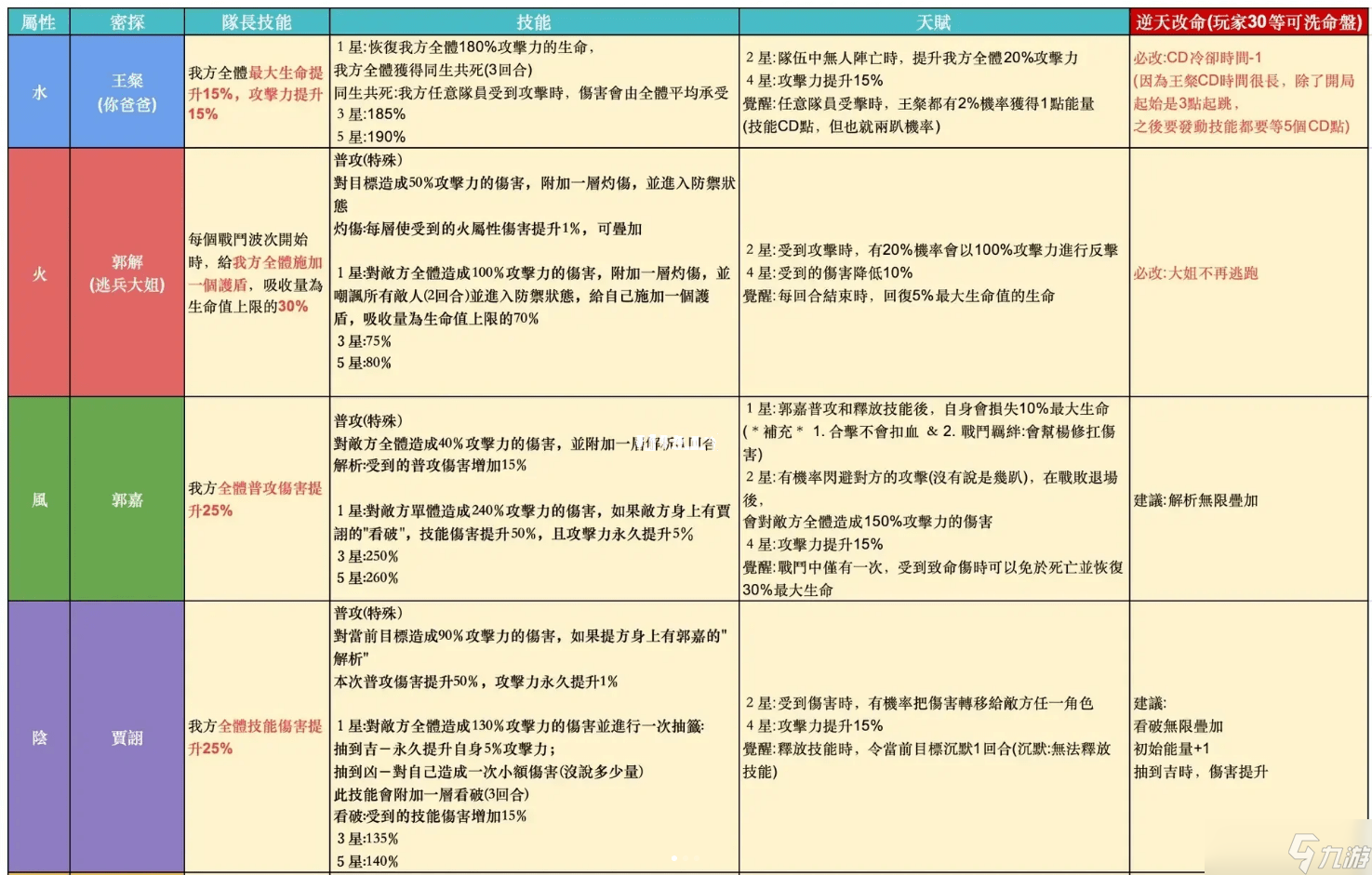 代号鸢全角色洗命盘攻略 代号鸢改命盘攻略