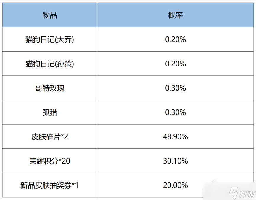 王者荣耀鸿运六加一有哪些活动