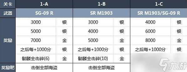 《生化危机4重制版》靶场全关卡奖励一览