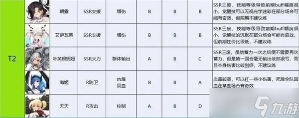 蒼霧殘響公測強度排行榜