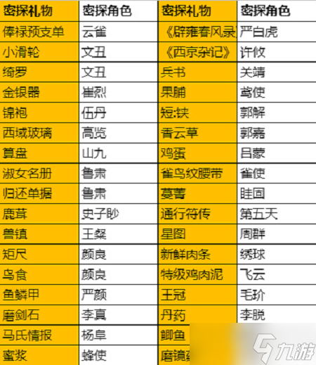 代号鸢阿蝉送礼送什么 代号鸢阿蝉送礼