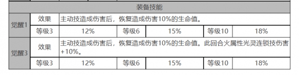 《白夜极光》吉纳维芙怎么样 吉纳维芙角色面板与装备技能数据一览