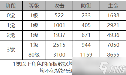 白夜極光艾莉娜角色面板數(shù)據(jù)是什么-艾莉娜角色面板數(shù)據(jù)一覽