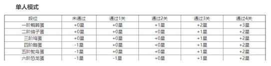 蛋仔派对怎么提升段位