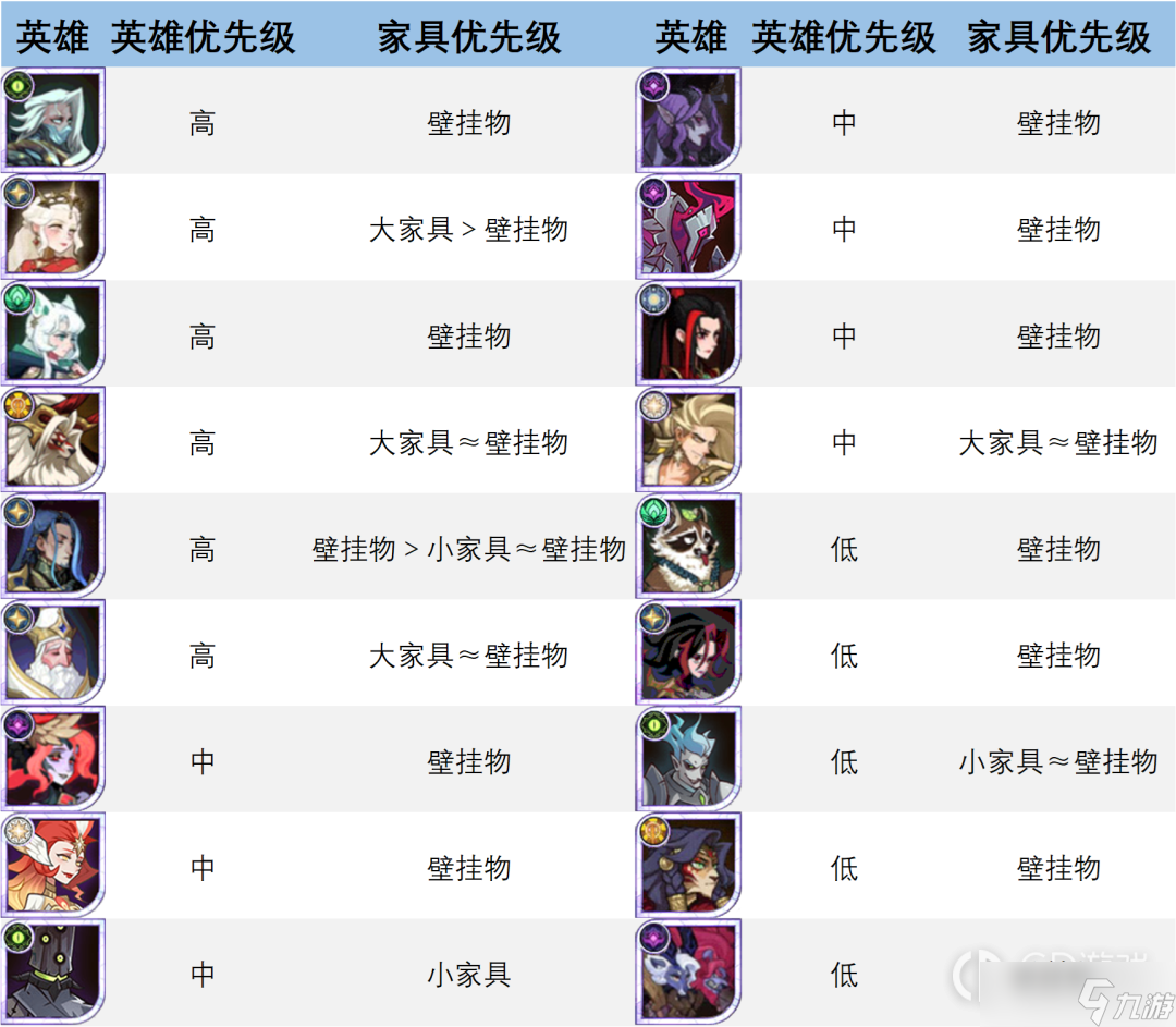 《剑与远征》家具升阶优先级攻略