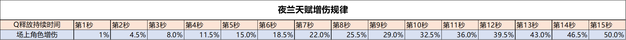 《原神》【夜兰角色攻略】强者真的可以为所欲为，传统蒸发，新教种门，皆可驾驭。