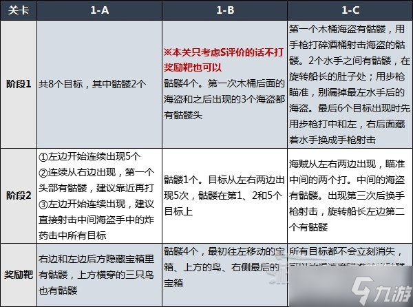 《生化危机4重制版》靶场全关卡打法介绍